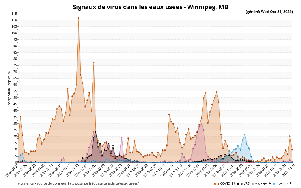 Graphique des eaux usées signalé pour Winnipeg, Manitoba
