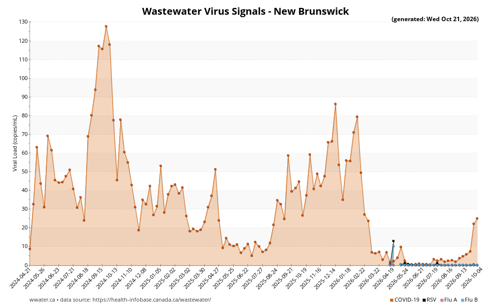 Graphique des eaux usées signalé pour New Brunswick