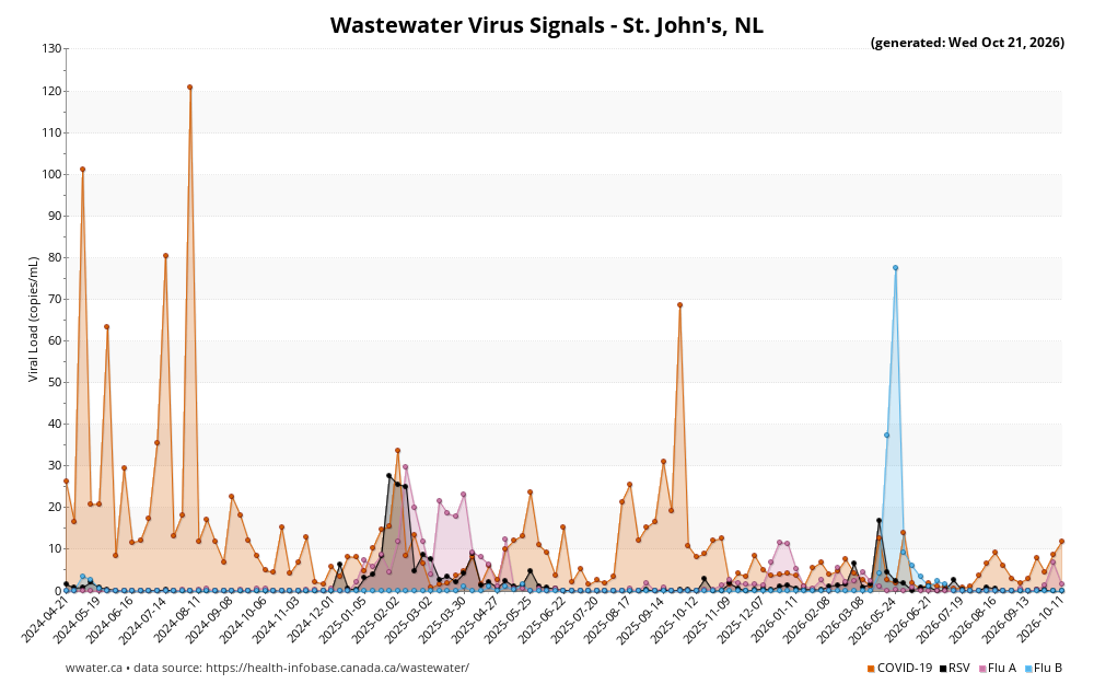 Graphique des eaux usées signalé pour St. John's, Newfoundland and Labrador