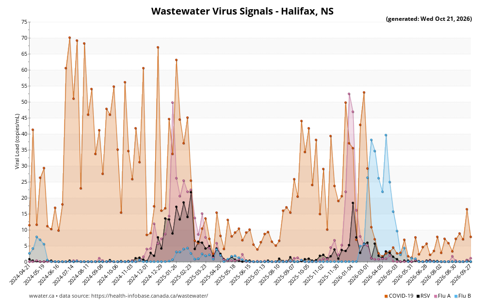 Graphique des eaux usées signalé pour Halifax, Nova Scotia