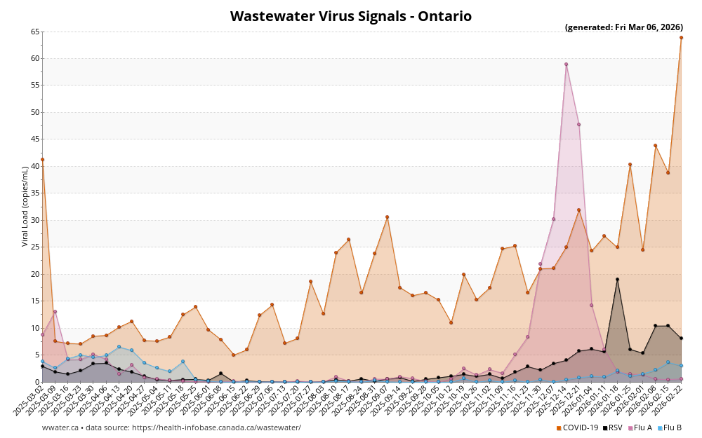 Wastewater Virus Signals graph for Ontario