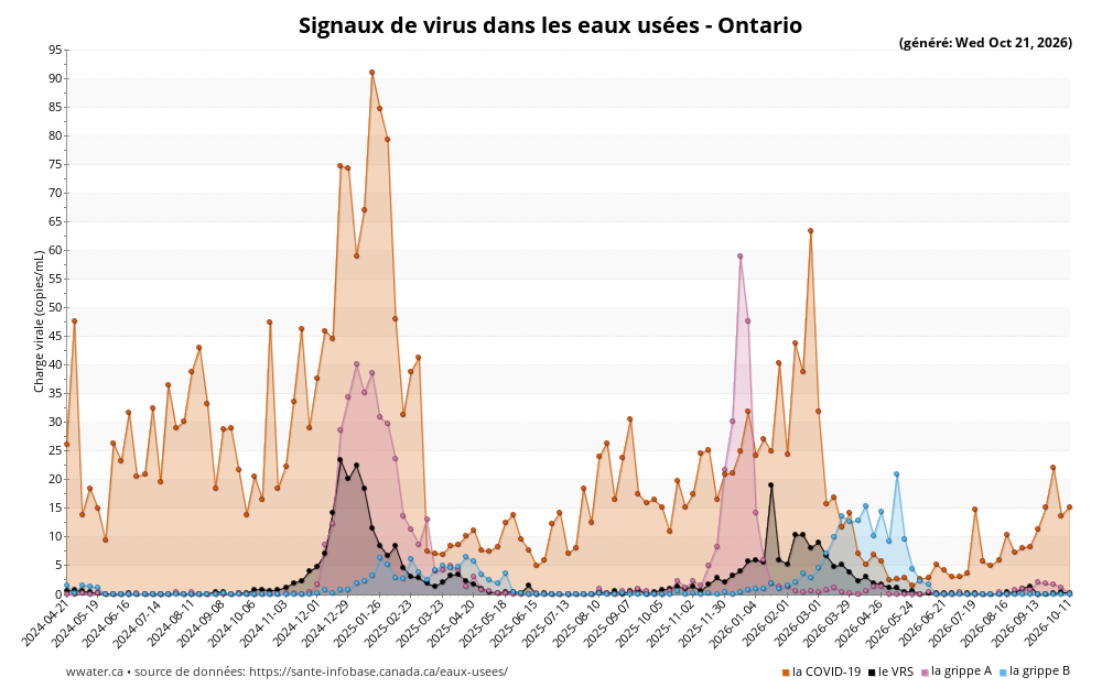 Graphique des eaux usées signalé pour Ontario