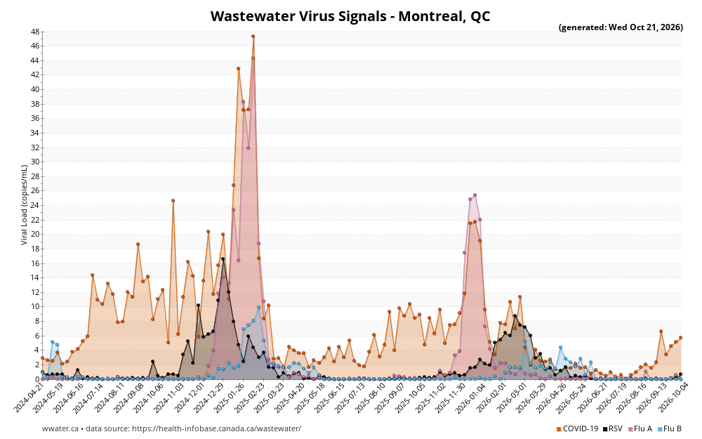 Graphique des eaux usées signalé pour Montreal, Quebec