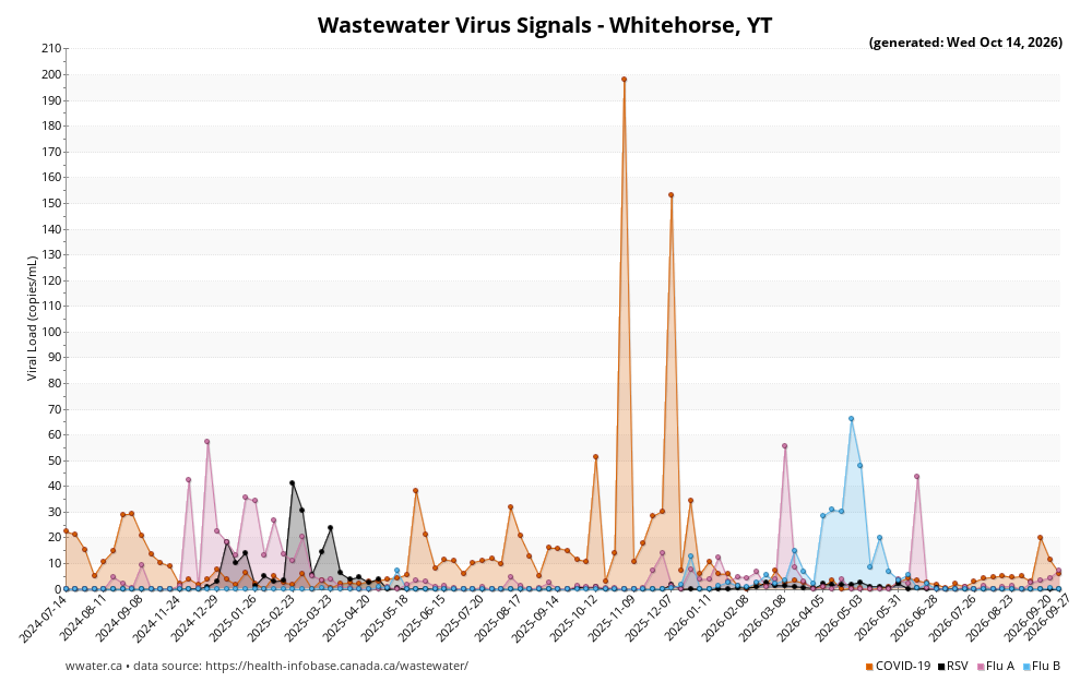 Graphique des eaux usées signalé pour Whitehorse, Yukon
